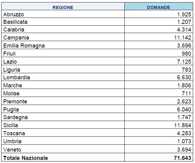 Domande per regione